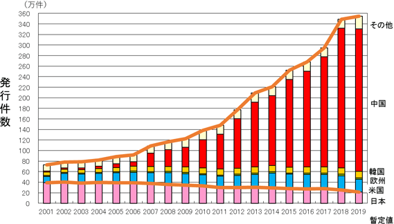 中国語のみの特許文献数が急増していることを示すグラフ
