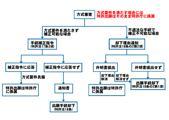 特許申請の方式審査の流れ