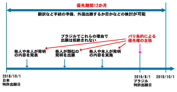 外国への特許申請でパリ条約優先権を主張する具体例