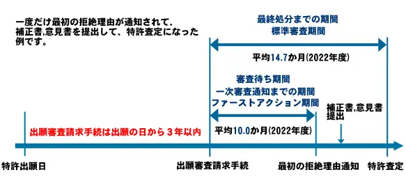 特許申請の審査待ち期間、最終処分期間を説明する図