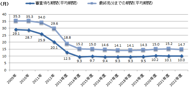 特許申請の審査待ち期間、最終処分期間の推移を表したグラフ