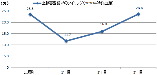 出願審査請求のタイミングについて各年毎の割合を表したグラフ