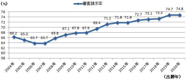 特許出願の審査請求率の推移を表したグラフ