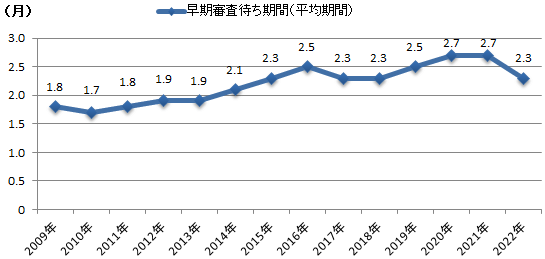 早期審査待ち期間の推移を表したグラフ