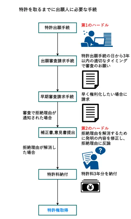 特許の取り方,特許を取るまでに出願人に必要な手続の流れ