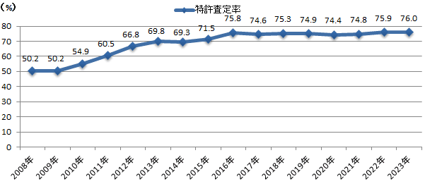 特許査定率の推移を表したグラフ