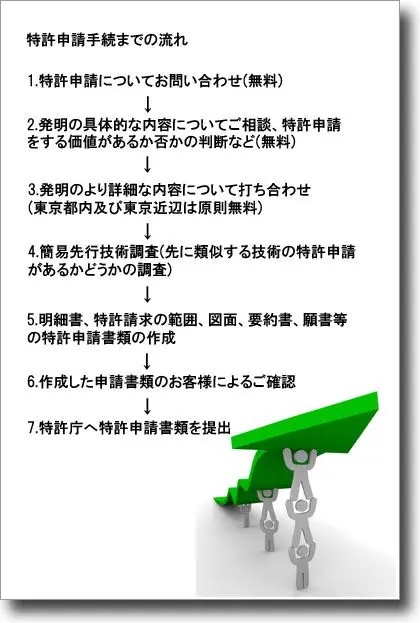 特許申請手続までの流れのまとめ