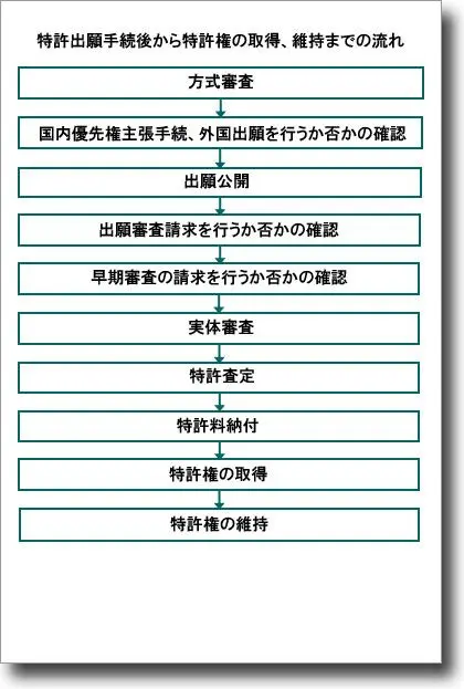 特許申請の流れの各段階をクリックするためのまとめ