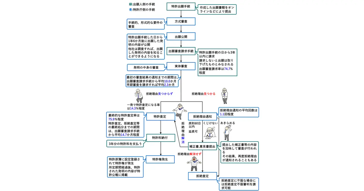特許出願 特許申請の流れ 松田国際特許事務所