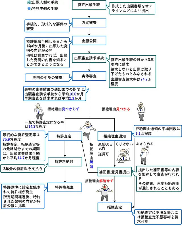 特許出願・申請の流れ、フローチャート