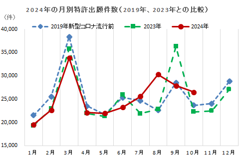 2024年の特許出願件数(月別)