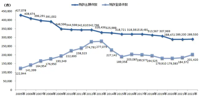 特許申請の件数推移2005-2021