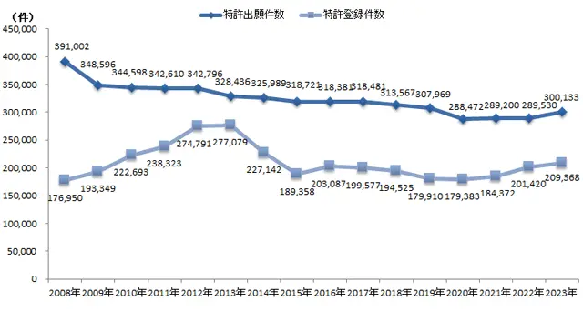 特許申請の件数推移2008-2023